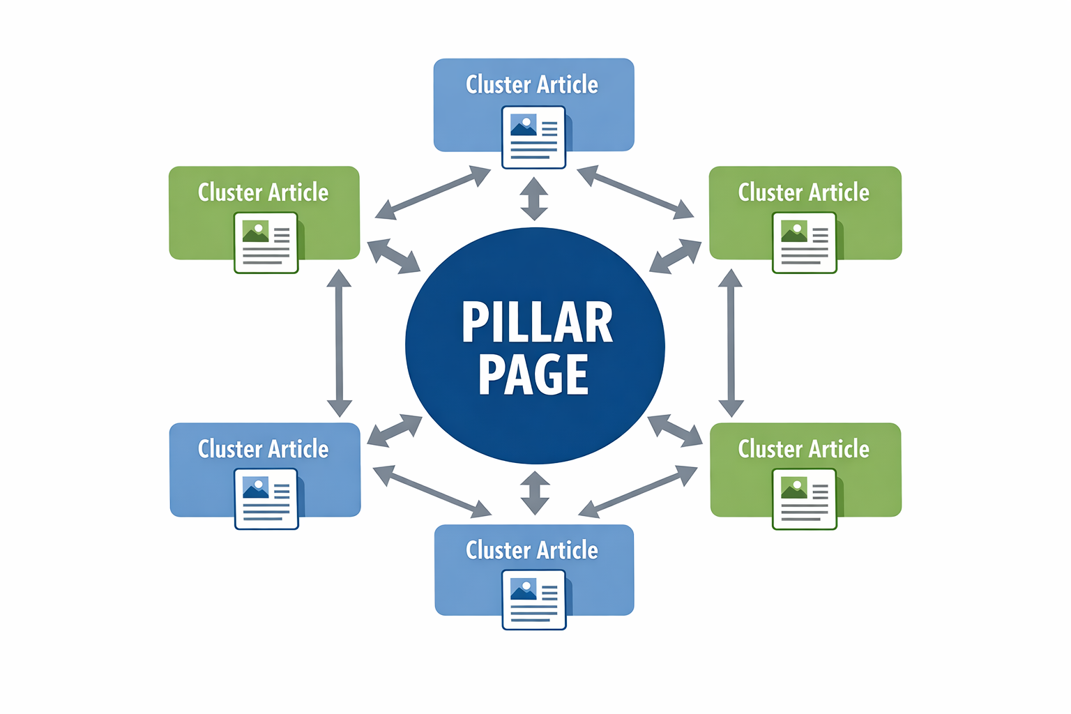 Content cluster model showing pillar page surrounded by interconnected cluster articles