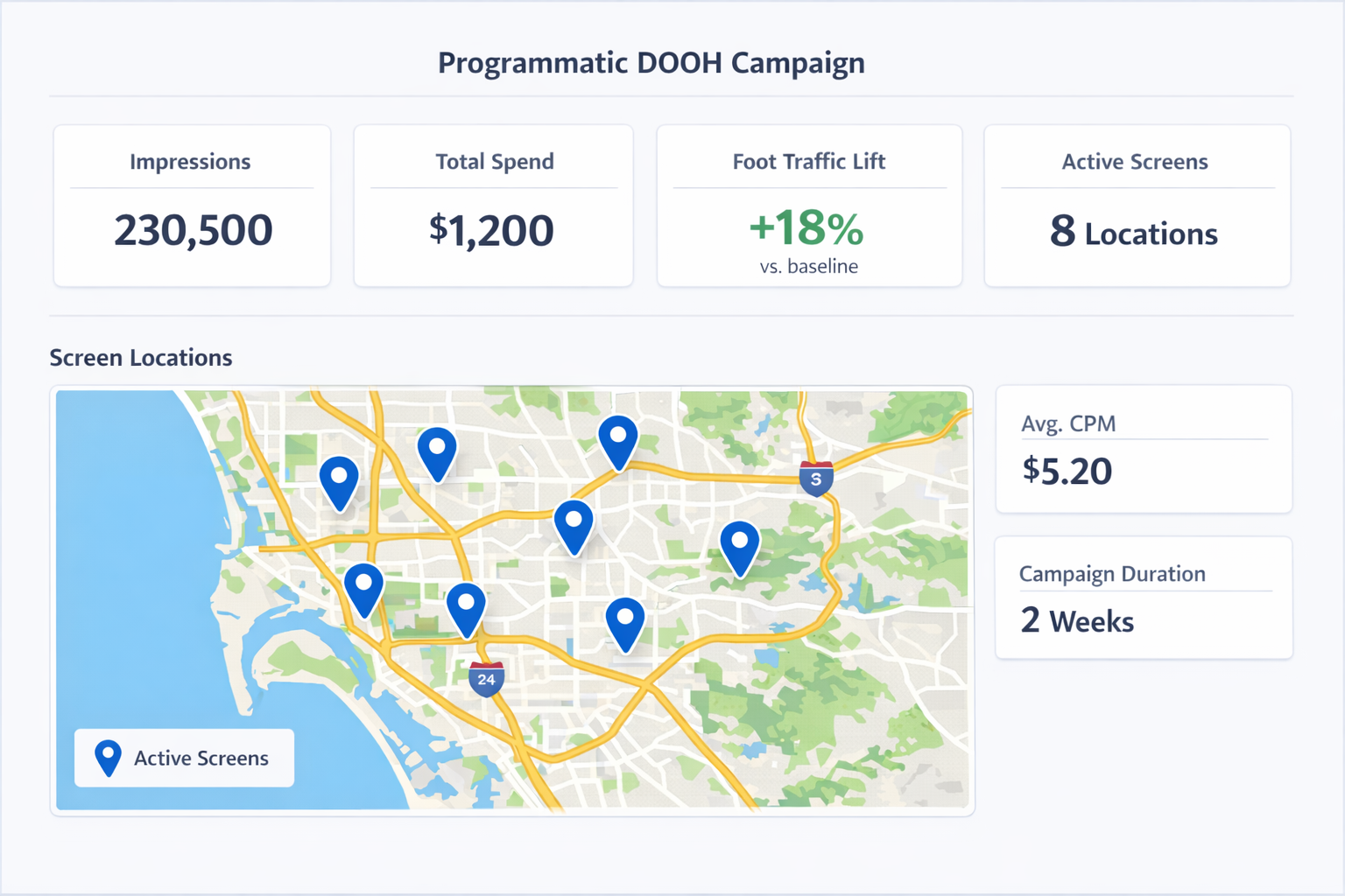 Programmatic DOOH campaign dashboard showing impressions, spend, and screen locations